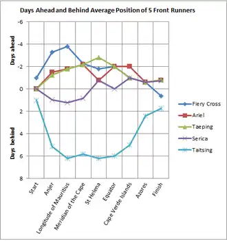 Tea Race 1866 line chart of relative positions