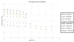 Comparison of temperature vs depth measurements in Baraboo and Townline basins of the Turtle-Flambeau flowage