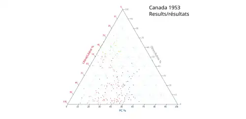 Ternary plot of 1953 results