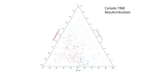 Ternary plot of 1968 transposed results