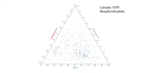 Ternary plot of 1979 results