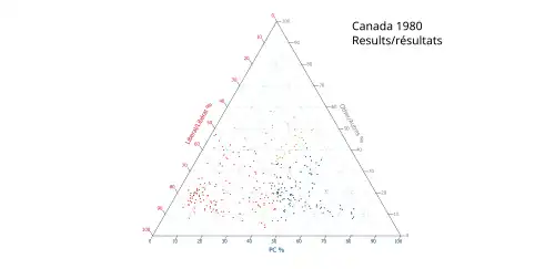 Ternary plot of 1980 results