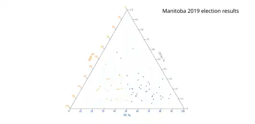 Ternary plot of 2019 results