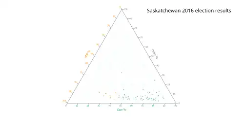 Ternary plot of 2016 results