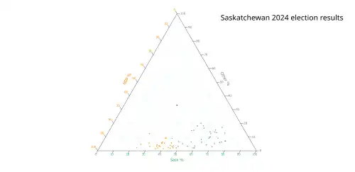 Ternary plot of 2024 results