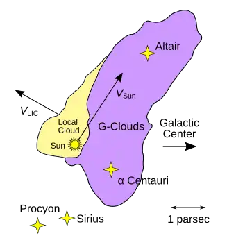 Image 11Map showing the Sun located near the edge of the Local Interstellar Cloud and Alpha Centauri about 4 light-years away in the neighboring G-Cloud complex (from Interstellar medium)