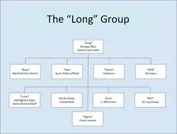 The organisation diagram of the "Long" group run by Georges Blun