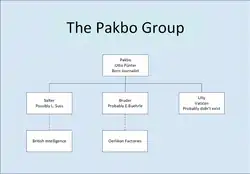 The organisation diagram of the "Pakbo" group run by Otto Pünter