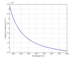Figure 5: Figure 5: The absorption coefficient spectrum of fat .