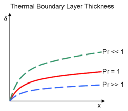 Prandtl number affects the thickness of the Thermal boundary layer. When the Prandtl is less than 1, the thermal layer is larger than the velocity. For Prandtl is greater than 1, the thermal is thinner than the velocity.