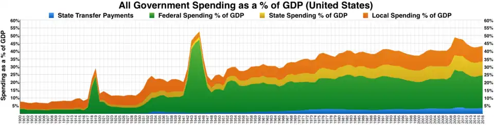 Federal, state, and local government spending as a % of GDP history