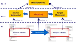 Model Driven Interoperability Transformation Architecture.