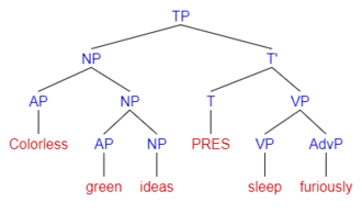 Approximate representation of Colorless green ideas sleep furiously