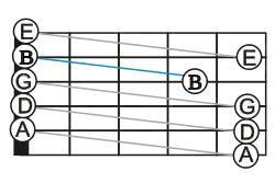 A guitar fretboard with line-segments connecting the successive open-string notes of standard tuning