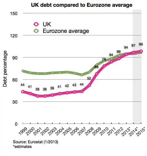 UK debt compared to Eurozone average
