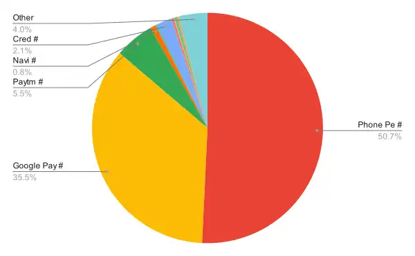 Pie chart showing application market share