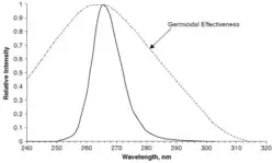 Chart comparing E. coli UV sensitivity to UV LED at 265 nm