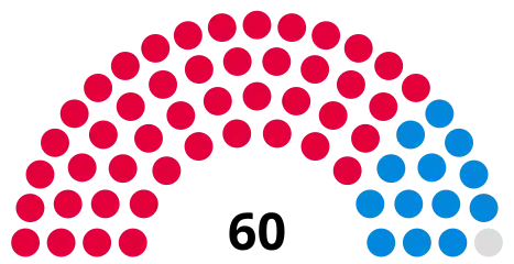 Council composition after the 2022 election