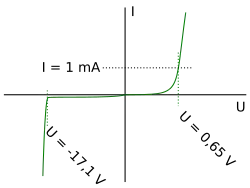 Line graph of current vs voltage shows nearly constant voltage in breakdown.