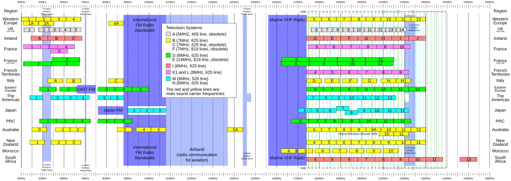 Plan showing VHF frequency ranges for ITU Systems