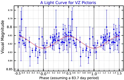 A visual band light curve for VZ Pictoris The red curve shows the sine function that best fits the data.