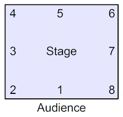 Vaganova stage layout
