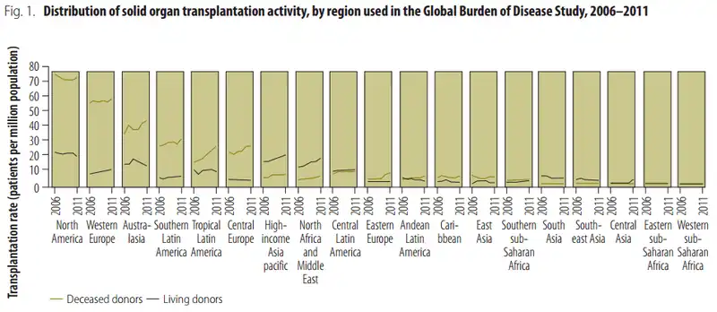 Distribution of solid organ transplantation activity, by region used in the Global Burden of Disease Study, 2006–2011[99]