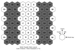 Traditional Piano Keyboard (7–5) Color Scheme