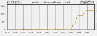 The number of articles in Cebuano Wikipedia[11]