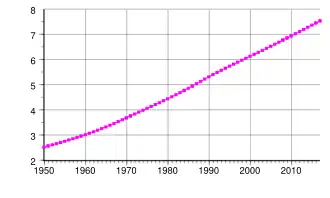 World population figures, 1950–2017