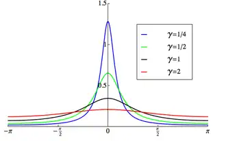 Plot of the wrapped Cauchy PDF, '"`UNIQ--postMath-00000001-QINU`"'