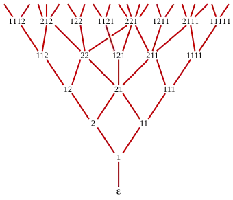 Young–Fibonacci graph