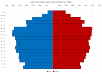 Zadar County Population Pyramid (2011)