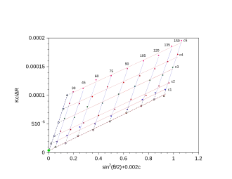 Double-extrapolation to zero concentration and zero scattering angle used in Zimm plot