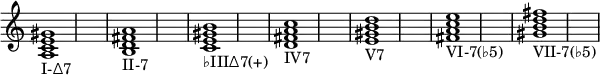 {
\override Score.TimeSignature #'stencil = ##f
    \relative c' {
        \clef treble \time 1/2 \hide Staff.TimeSignature
        <a c e gis>1_\markup I-∆7
        <b d fis! a>_\markup II-7
        <c e gis! b>_\markup ♭III∆7(+)
        <d fis! a c>_\markup IV7
        <e gis! b d>_\markup V7
        <fis! a c e>_\markup VI-7(♭5)
        <gis! b d fis!>_\markup VII-7(♭5)
    }
}