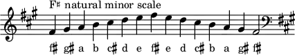 \header { tagline = ##f }
scale = \relative a { \key fis \minor \omit Score.TimeSignature
  fis'^"F♯ natural minor scale" gis a b cis d e fis e d cis b a gis fis2 \clef F \key fis \minor }
\score { { << \cadenzaOn \scale \context NoteNames \scale >> } \layout { } \midi { } }
