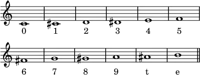 {
\override Score.TimeSignature #'stencil = ##f
\relative c' {
  \clef treble \key c \major
  c1 cis d dis e f |\break
  fis g gis a ais b \bar "||"
} }
\addlyrics { "0" "1" "2" "3" "4" "5" "6" "7" "8" "9" t e }
\layout { \context {\Score \omit BarNumber} line-width = #100 }