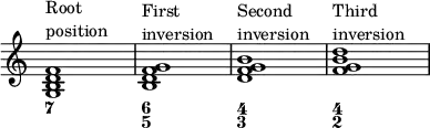 {
<<
\override Score.TimeSignature
#'stencil = ##f
\override Score.SpacingSpanner.strict-note-spacing = ##t
\set Score.proportionalNotationDuration = #(ly:make-moment 1/4)
\time 4/4 
\relative c' { 
   <g b d f>1^\markup { \column { "Root" "position" } }
   <b d f g>1^\markup { \column { "First" "inversion" } }
   <d f g b>1^\markup { \column { "Second" "inversion" } }
   <f g b d>1^\markup { \column { "Third" "inversion" } }
   }
  \figures {
    <7>1 <6 5> <4 3> <4 2>
  }
>>
}