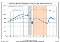 Development of population since 1875 within the current Boundaries (Blue Line: Population; Dotted Line: Comparison to Population development in Brandenburg state; Grey Background: Time of Nazi Germany; Red Background: Time of communist East Germany)