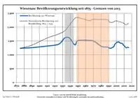 Development of population since 1875 within the current Boundaries (Blue Line: Population; Dotted Line: Comparison to Population development in Brandenburg state; Grey Background: Time of Nazi Germany; Red Background: Time of communist East Germany)