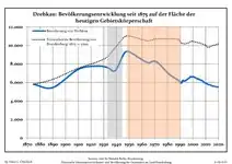 Development of population since 1875 within the current Boundaries (Blue Line: Population; Dotted Line: Comparison to Population development in Brandenburg state; Grey Background: Time of Nazi Germany; Red Background: Time of communist East Germany)