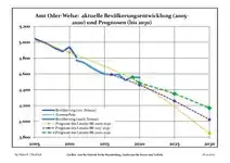 Recent Population Development and Projections (Population Development before Census 2011 (blue line); Recent Population Development according to the Census in Germany in 2011 (blue bordered line); Official projections for 2005-2030 (yellow line); for 2014-2030 (red line); for 2017-2030 (scarlet line)