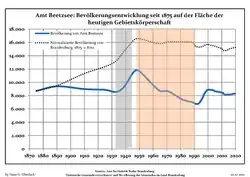 Development of population since 1875 within the current Boundaries (Blue Line: Population; Dotted Line: Comparison to Population development in Brandenburg state; Grey Background: Time of Nazi Germany; Red Background: Time of communist East Germany)