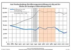 Development of Population since 1875 within the final boundaries (Blue Line: Population; Dotted Line: Comparison to Population Development of Brandenburg state; Grey Background: Time of Nazi rule; Red Background: Time of Communist rule)