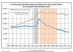 Development of population since 1875 within the current Boundaries (Blue Line: Population; Dotted Line: Comparison to Population development in Brandenburg state; Grey Background: Time of Nazi Germany; Red Background: Time of communist East Germany)