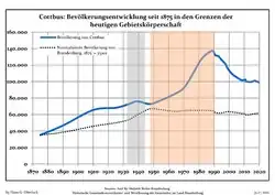 Development of population since 1875 within the current boundaries (Blue Line: Population; Dotted Line: Comparison to Population development in Brandenburg state; Grey Background: Time of Nazi Germany; Red Background: Time of communist East Germany)