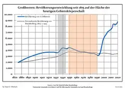 Development of Population since 1875 within the Current Boundaries (Blue Line: Population; Dotted Line: Comparison to Population Development of Brandenburg state; Grey Background: Time of Nazi rule; Red Background: Time of Communist rule)