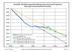 Recent Population Development and Projections (Population Development before Census 2011 (blue line); Recent Population Development according to the Census in Germany in 2011 (blue bordered line); Official projections for 2005-2030 (yellow line); for 2017-2030 (scarlet line); for 2020-2030 (green line)