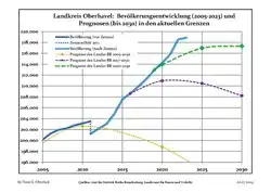 Recent Population Development and Projections (Population Development before Census 2011 (blue line); Recent Population Development according to the Census in Germany in 2011 (blue bordered line); Official projections for 2005-2030 (yellow line); for 2020-2030 (green line); for 2017-2030 (scarlet line)