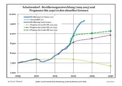 Recent Population Development and Projections (Population Development before Census 2011 (blue line); Recent Population Development according to the Census in Germany in 2011 (blue bordered line); Official projections for 2005-2030 (yellow line); for 2020-2030 (green line); for 2017-2030 (scarlet line)